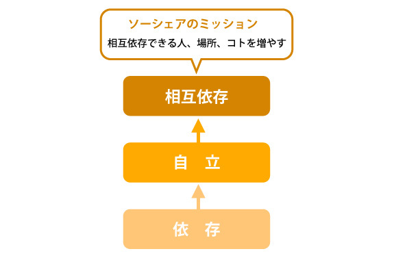 自立は 依存先を増やすこと 新たなシェアハウスのありかたを提案する本を出版します 東村 奈保 2014 01 29 投稿 クラウドファンディング Readyfor