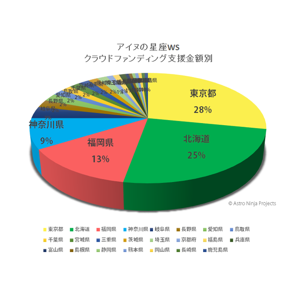 ご支援金額別地域分布図